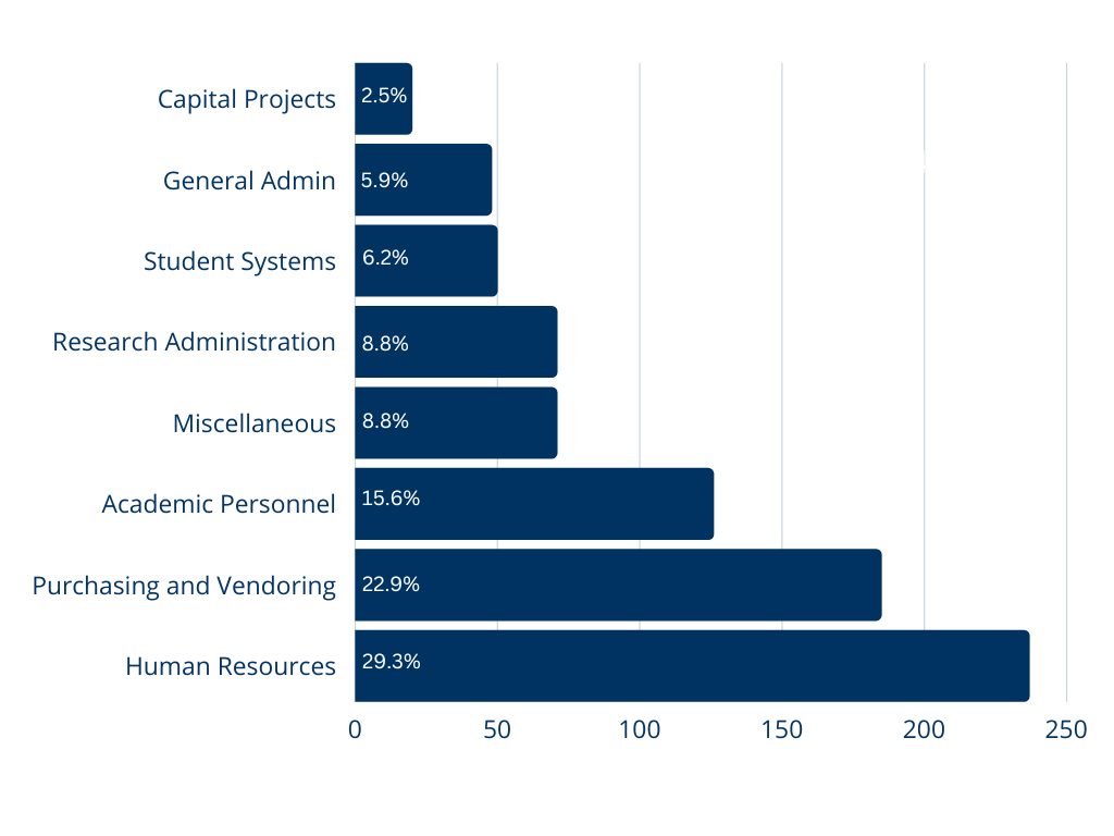 chart of results of campuswide survey